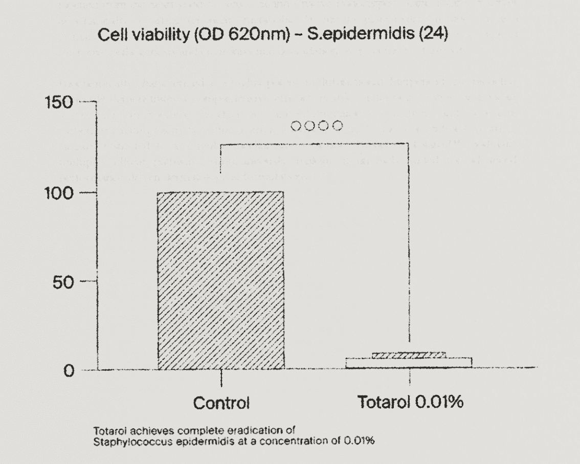 Efficacy graph — dose