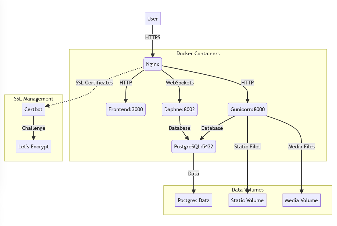 Infrastructure Diagram
