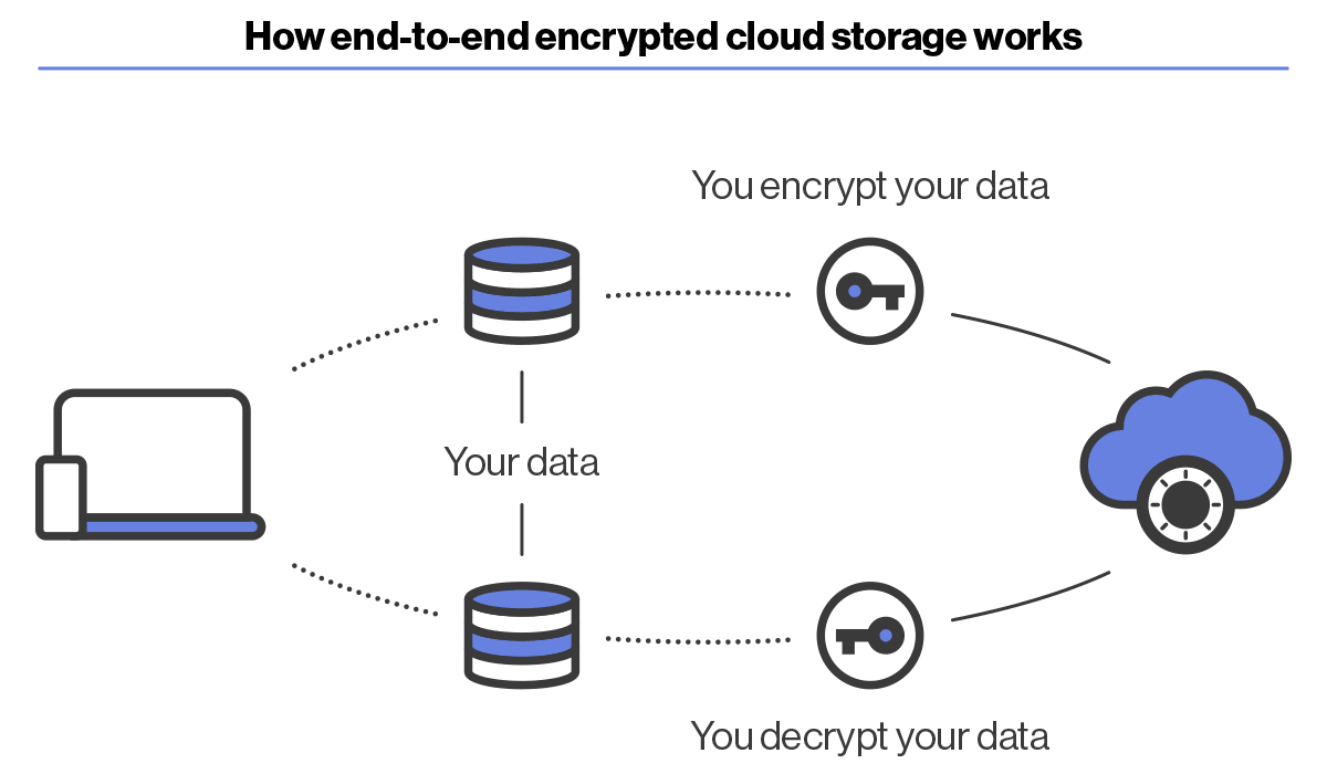 How Cloud Storage Works