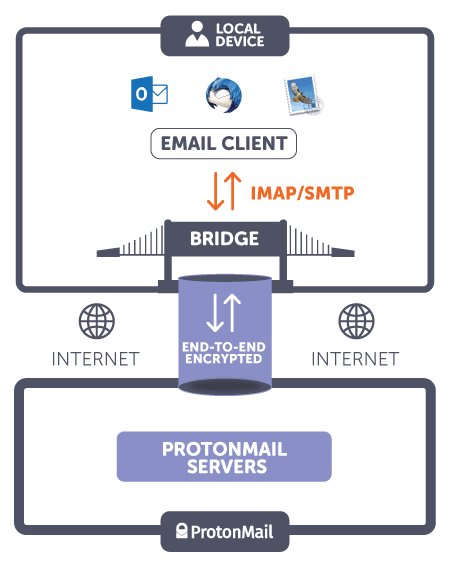 does proton mail bridge work with mailbird