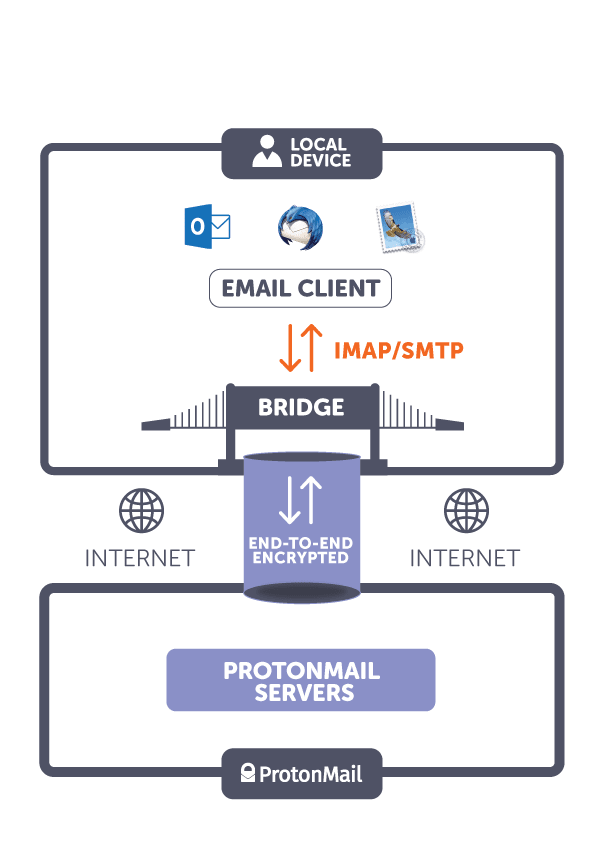 Introducing Proton Mail Bridge, email encryption for Outlook ...