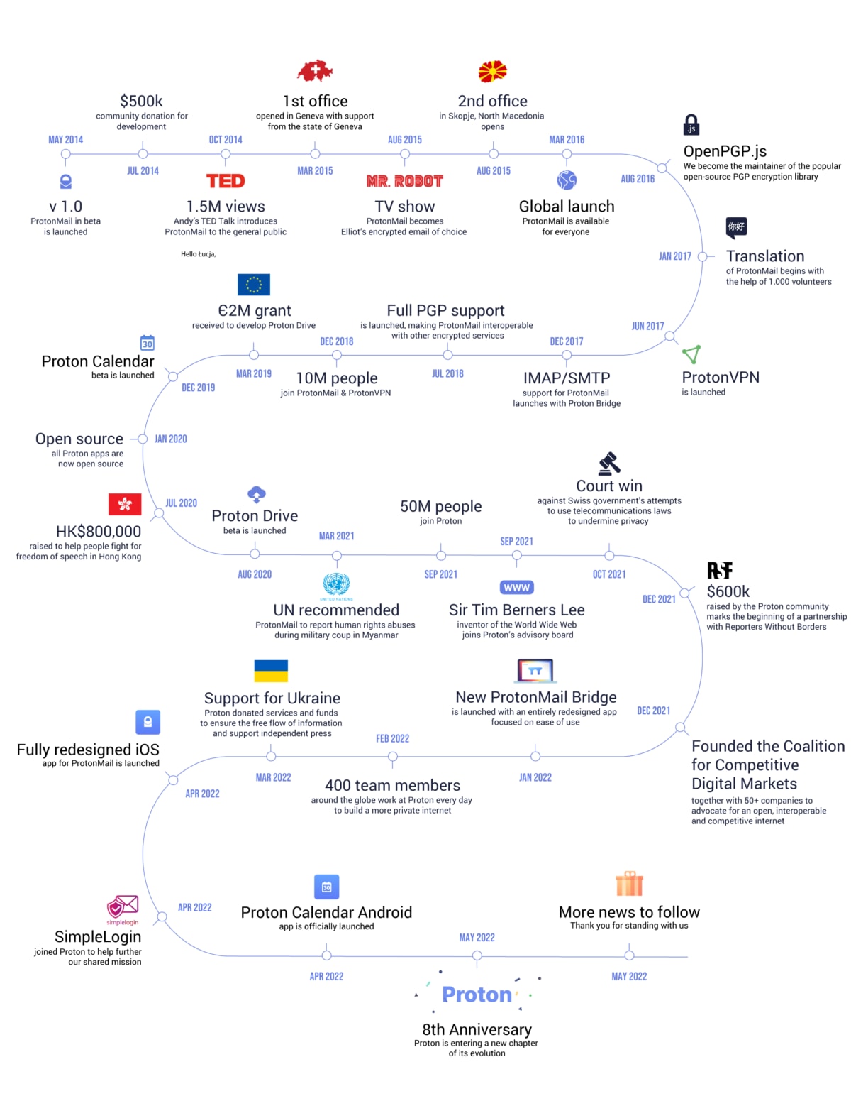 Proton turns eight: A look at then vs. now | Proton Mail | Proton