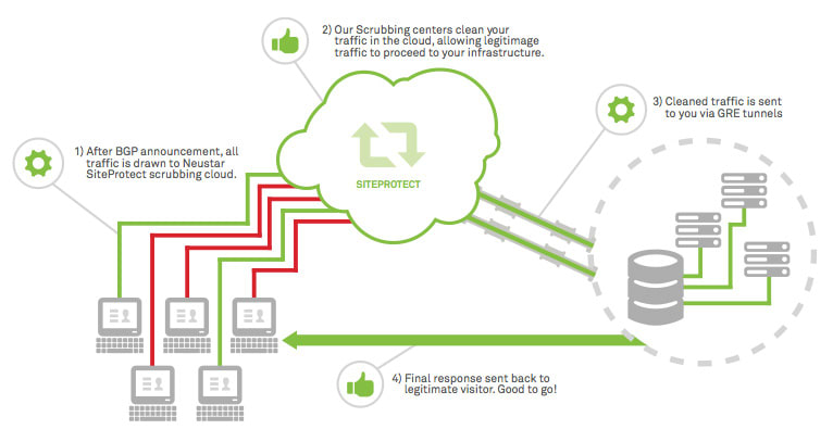 Secure Email DDoS Protection