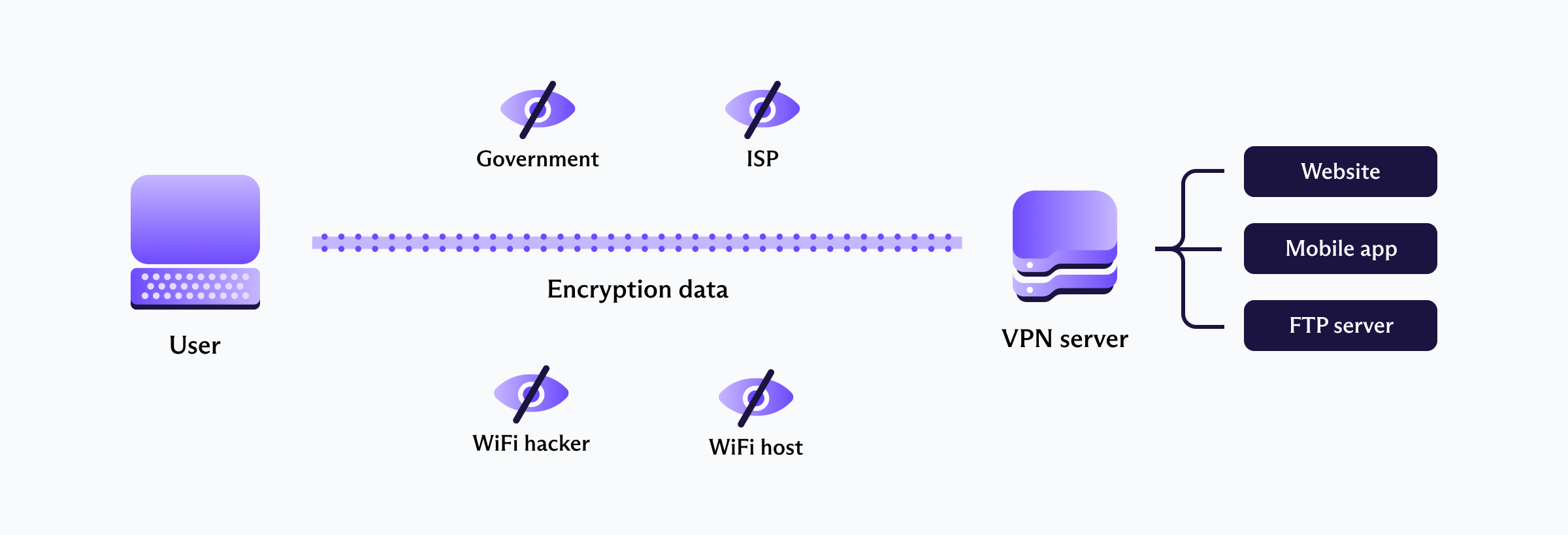 An illustration of how a VPN's encrypted tunnel works.
