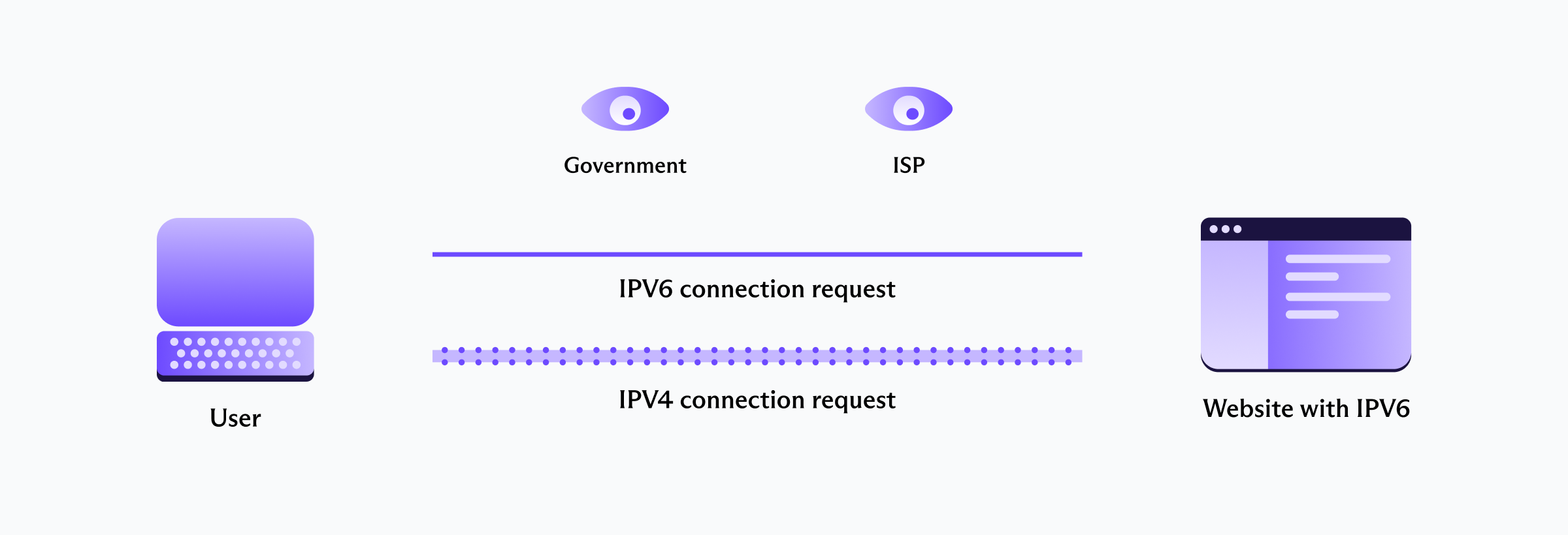 An illustration of how IPv6 leaks work.
