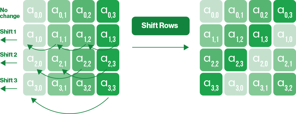 ShiftRows