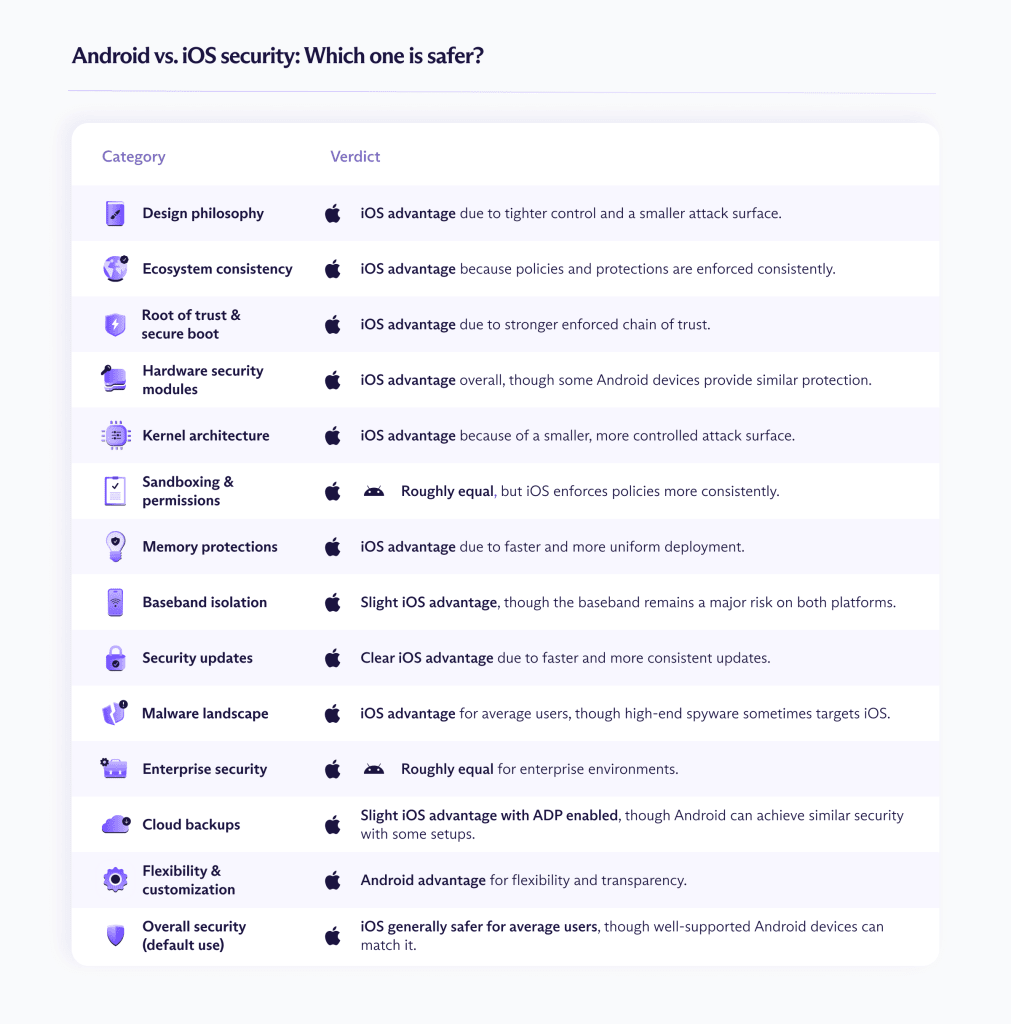 Table/ infographic showing a summary of Android vs. iOS security: Which is better?