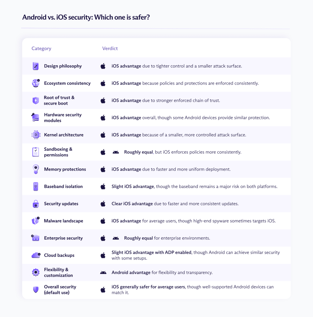Table/ infographic showing a summary of Android vs. iOS security: Which is better?