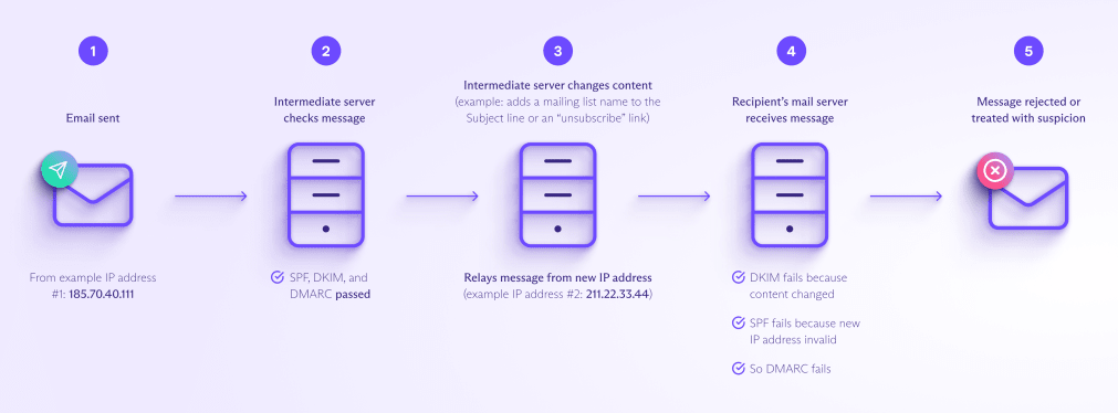 Diagram showing email authentication without ARC: how forwarding breaks DMARC