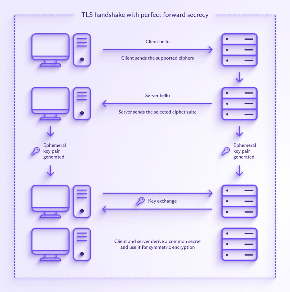 The TLS handshake with PFS