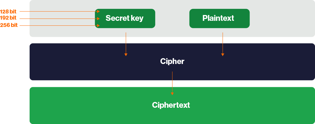 An overview of how AES works