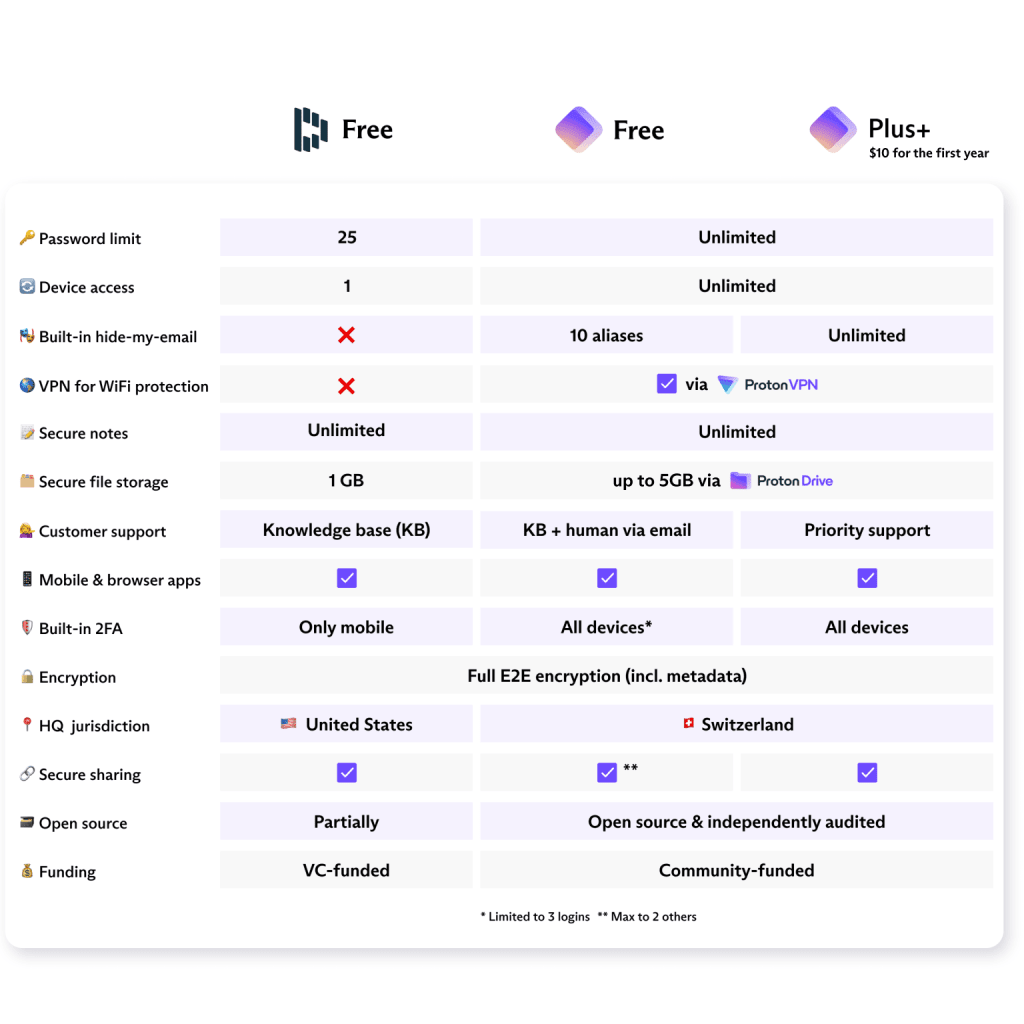 Table comparing Proton Pass to Dashlane.