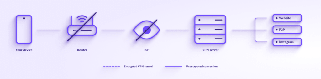 How a VPN unblocks Instagram censorship