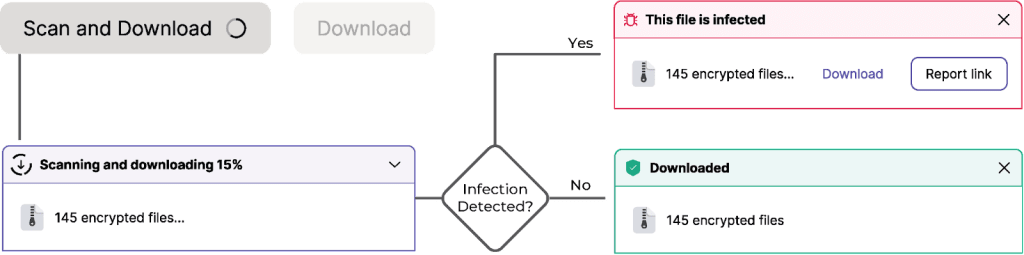 Diagram showing how malicious file detection works