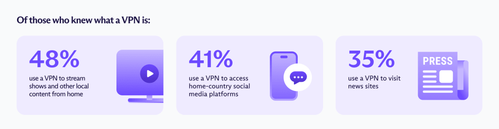 Inforgraphic showing how people use an expat VPN to access home content