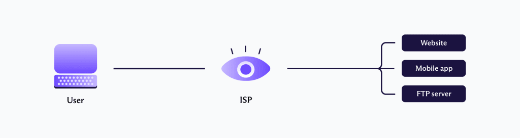 A diagram of how the internet works without a VPN.