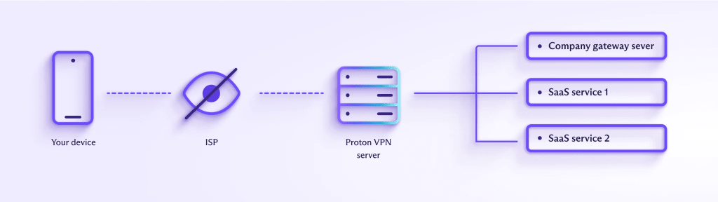 How Proton VPN dedicated gateways work