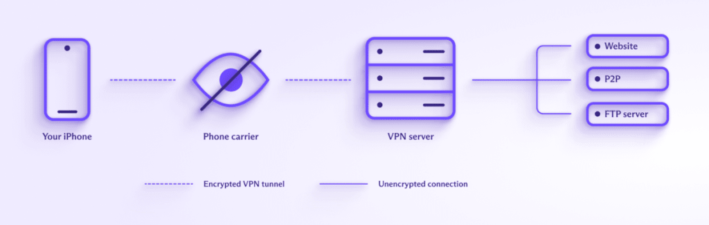 How a VPN works on your iPhone