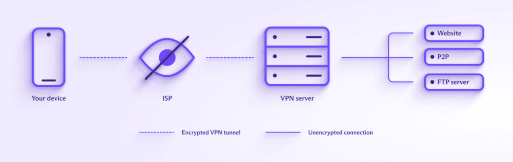 How VPNs work