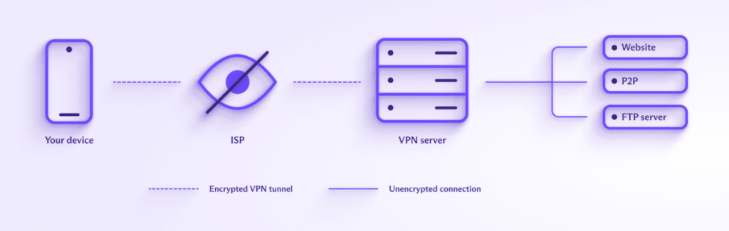 How a VPN works