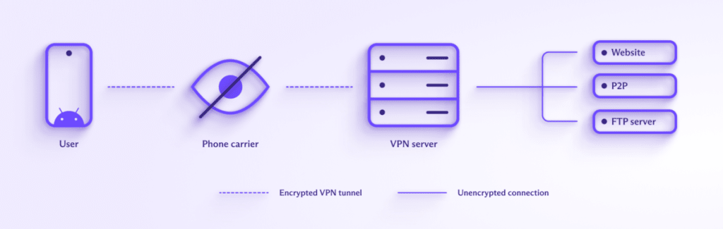 How a VPN protects your Android phone