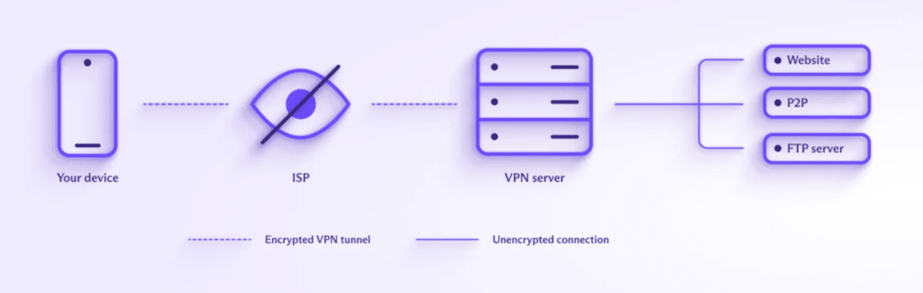 How a VPN works