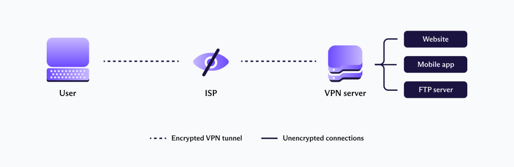 An illustration of how a VPN works.