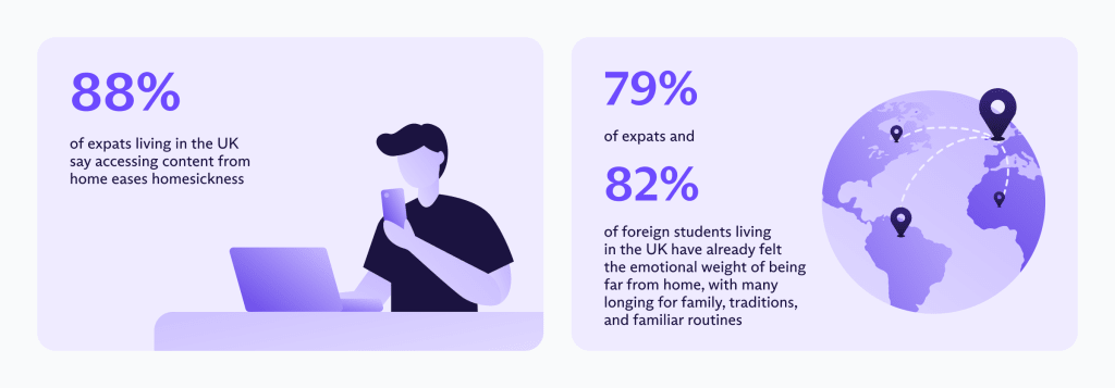 Infographic showing how many expats feel homesick, and many use a VPN to alleviate these felings