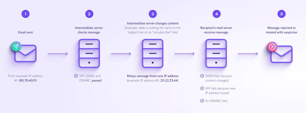 Schéma montrant l'authentification des e-mails sans ARC : comment la transmission rompt l'authentification DMARC