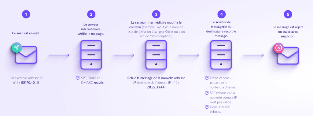 Schéma montrant l'authentification des e-mails sans ARC : comment la transmission rompt l'authentification DMARC
