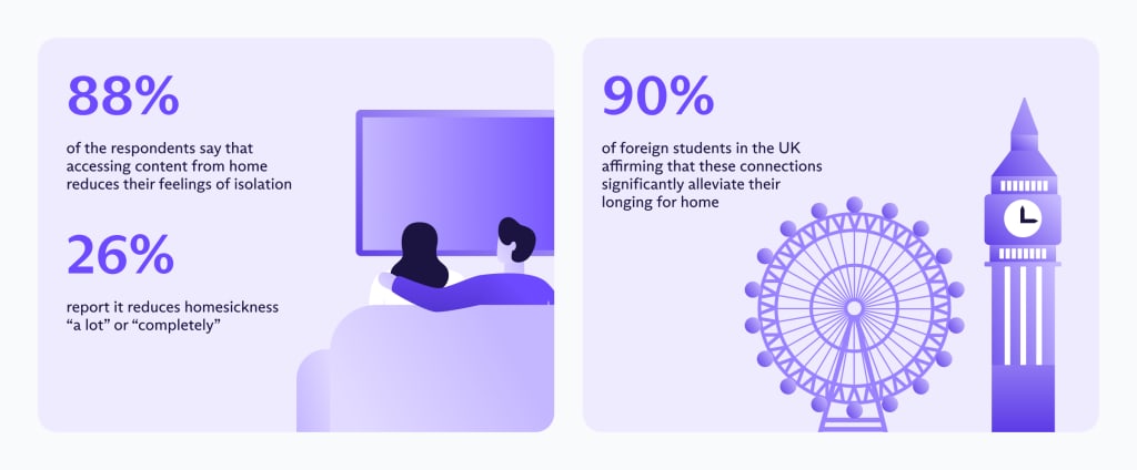Inforgraphic showing how expats find that watching content from home reduced homesickness