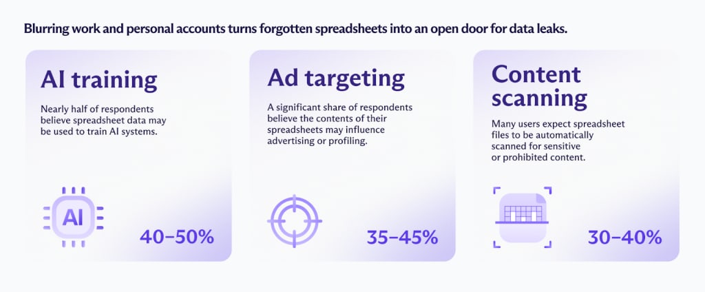 SMBs said they believe spreadsheets on Big Tech platforms are used for AI training, ad targeting and content scanning.