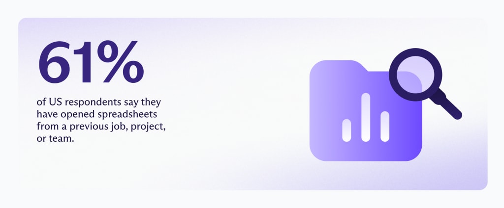 Image with text that says 61% of US respondents say they have opened spreadsheets from a previous job, project, or team.