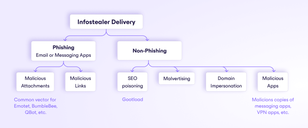 infostealer delivery diagram