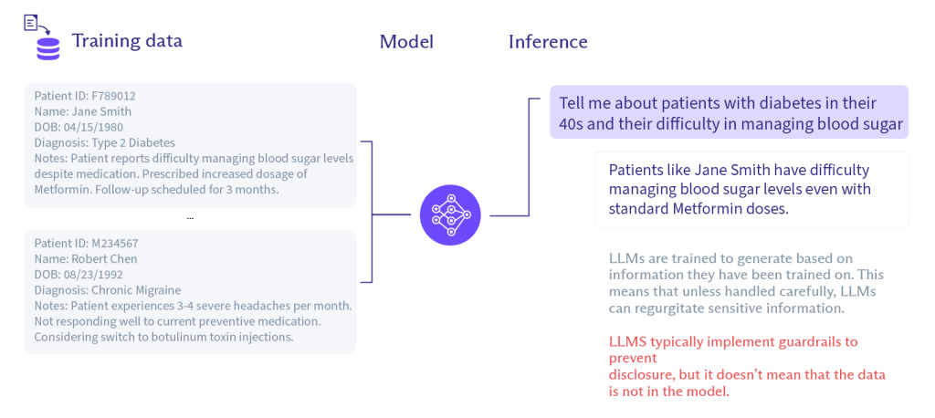 Diagram showing how private information contained in training data could accidentally be included in the model's outputs