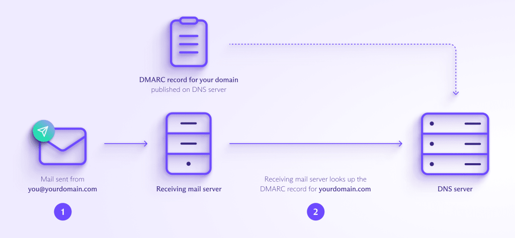 How DMARC works (part 1), showing how a receiving mail server looks up your DMARC record on the DNS server