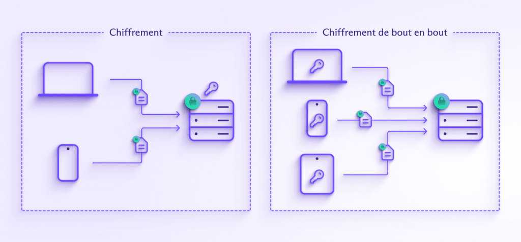 encryption vs end-to-end encryption