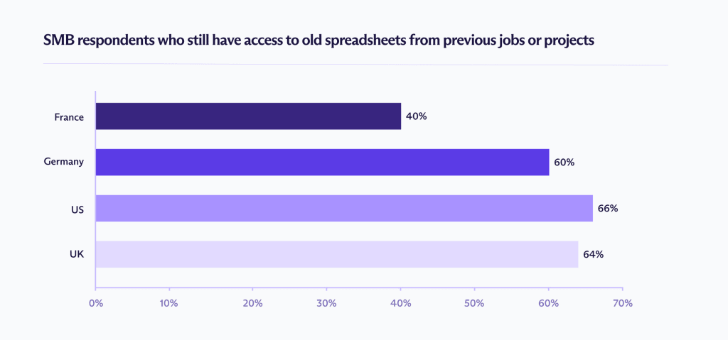 Chart depicting French, German, US and UK SMB respondents who still have access to old spreadsheets from previous jobs or projects