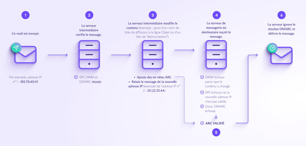 Schéma illustrant le fonctionnement d'ARC avec une liste de diffusion : comment ARC valide un message légitime lorsque l'authentification DMARC échoue