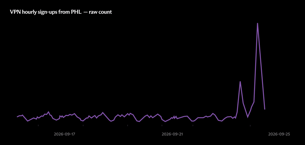 Chart showing VPN hourly sign-ups from PHL — raw count
