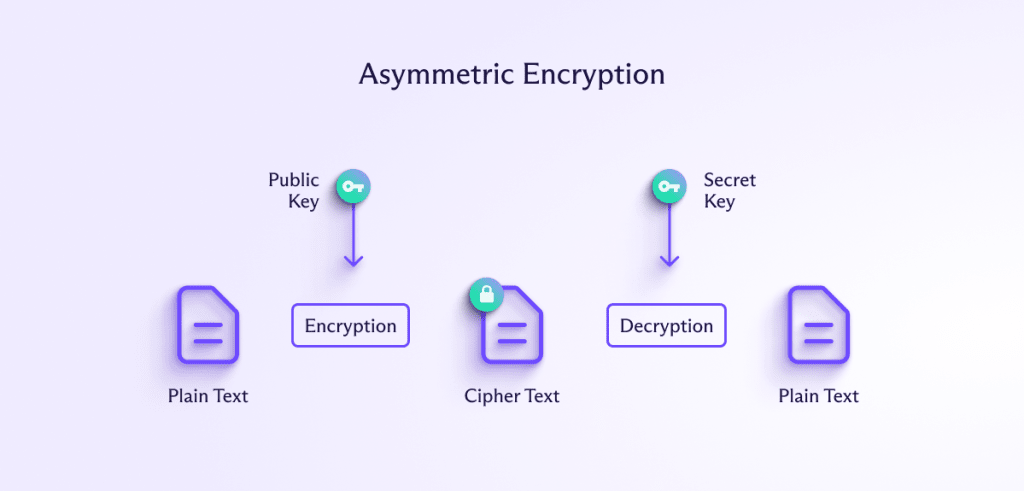 asymmetric encryption