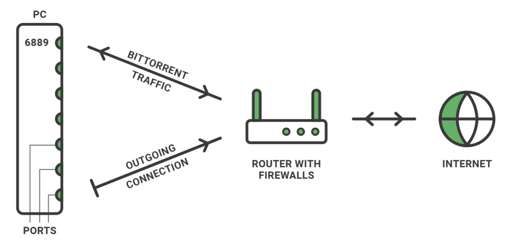 Ports explained