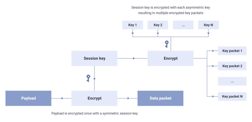 ProtonDrive PGP encryption