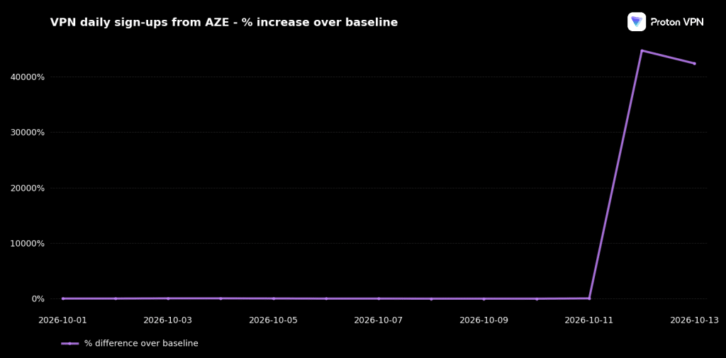 Proton observatory chart showing sign-ups over 4000% above the baseline in Azerbaijan