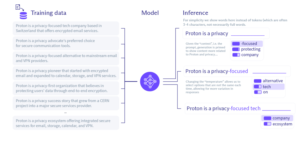 Diagram showing how training data is processed by the model so that text generation is based on probabilistic weights