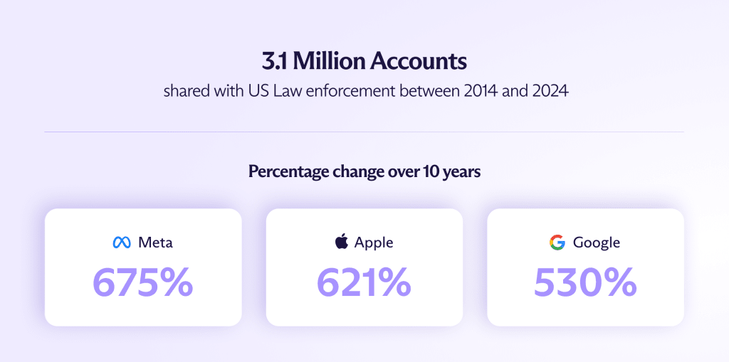 Apple、Google、Metaは、2014年から2024年の間に、310万件以上のアカウントの詳細を米国の法執行機関と共有しました