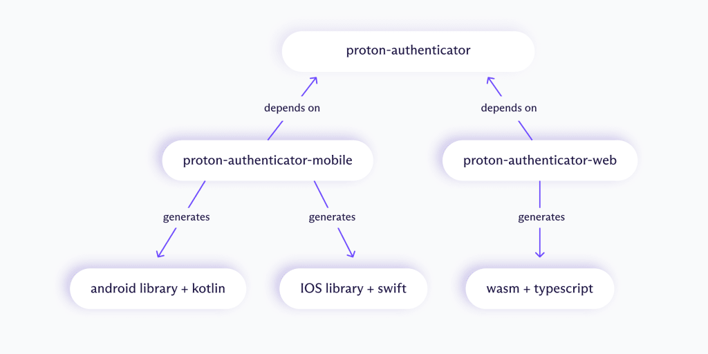 Diagram of how Proton structured its Rust crates
