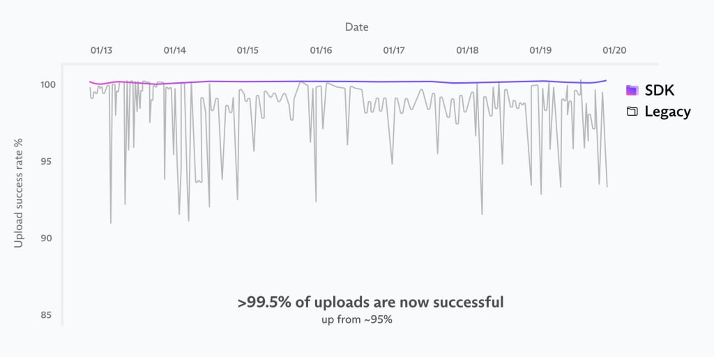 Comparison of Proton Drive upload speeds before SDK implementation (legacy) and after SDK implementation