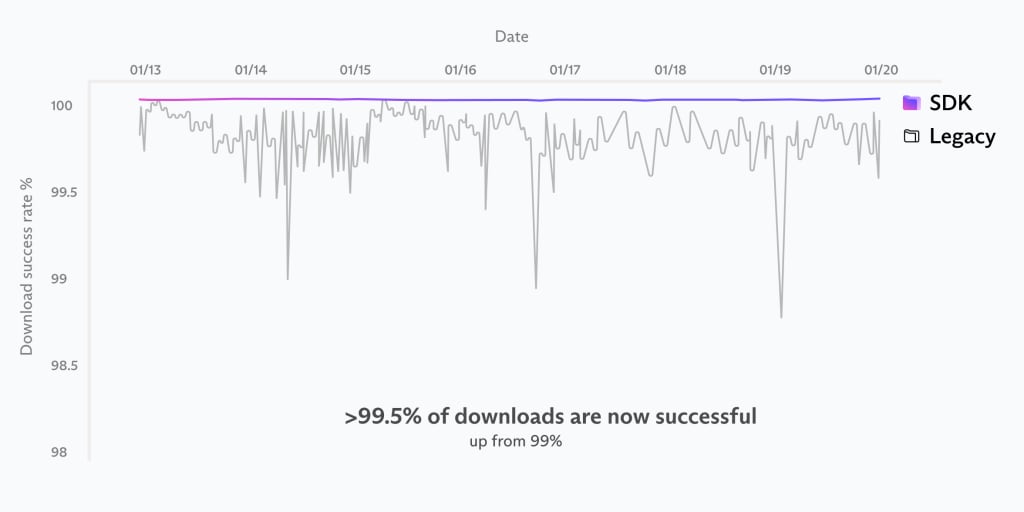 Comparison of Proton Drive download speeds before SDK implementation (legacy) and after SDK implementation