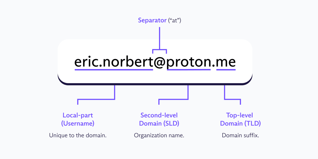 The elements of an email address